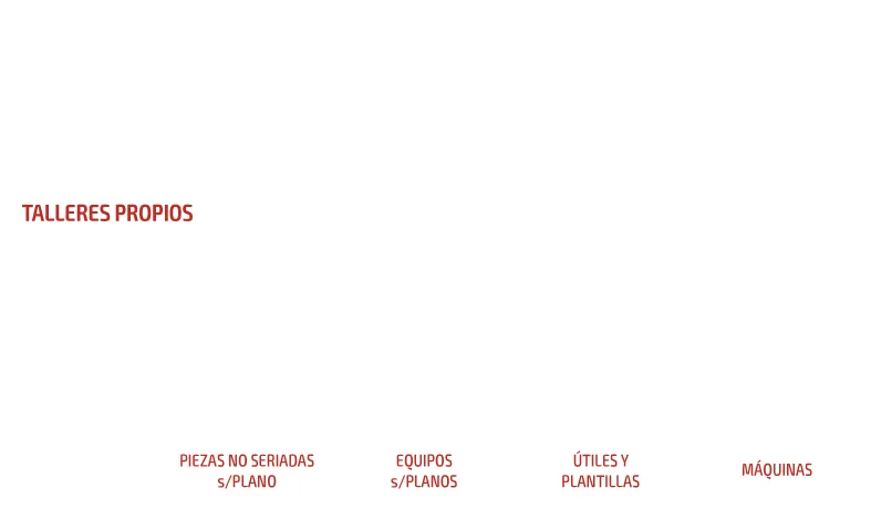 Diseño y fabricación de maquinaria industrial a medida en taller propio para soluciones únicas y útiles de producción personalizados.