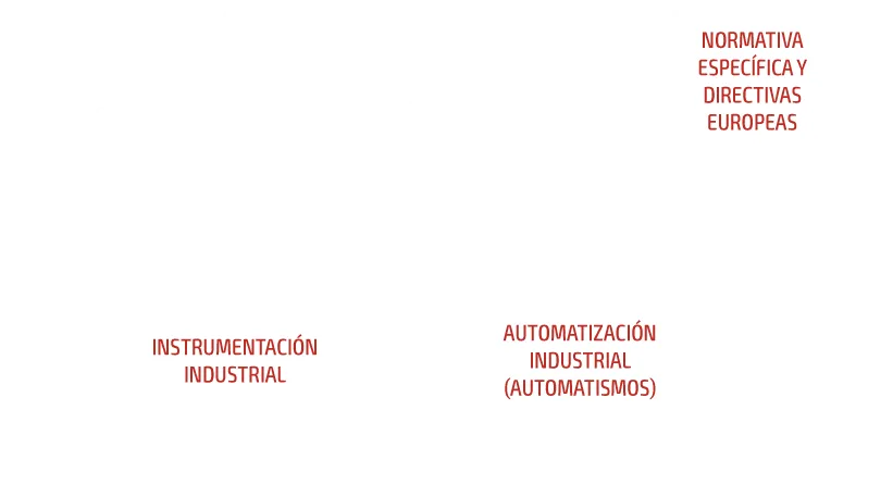 Diagrama de instalaciones de instrumentación y automatización industrial.