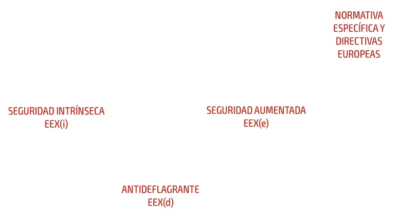 Infografía de instalaciones eléctricas en zonas ATEX con tres categorías.