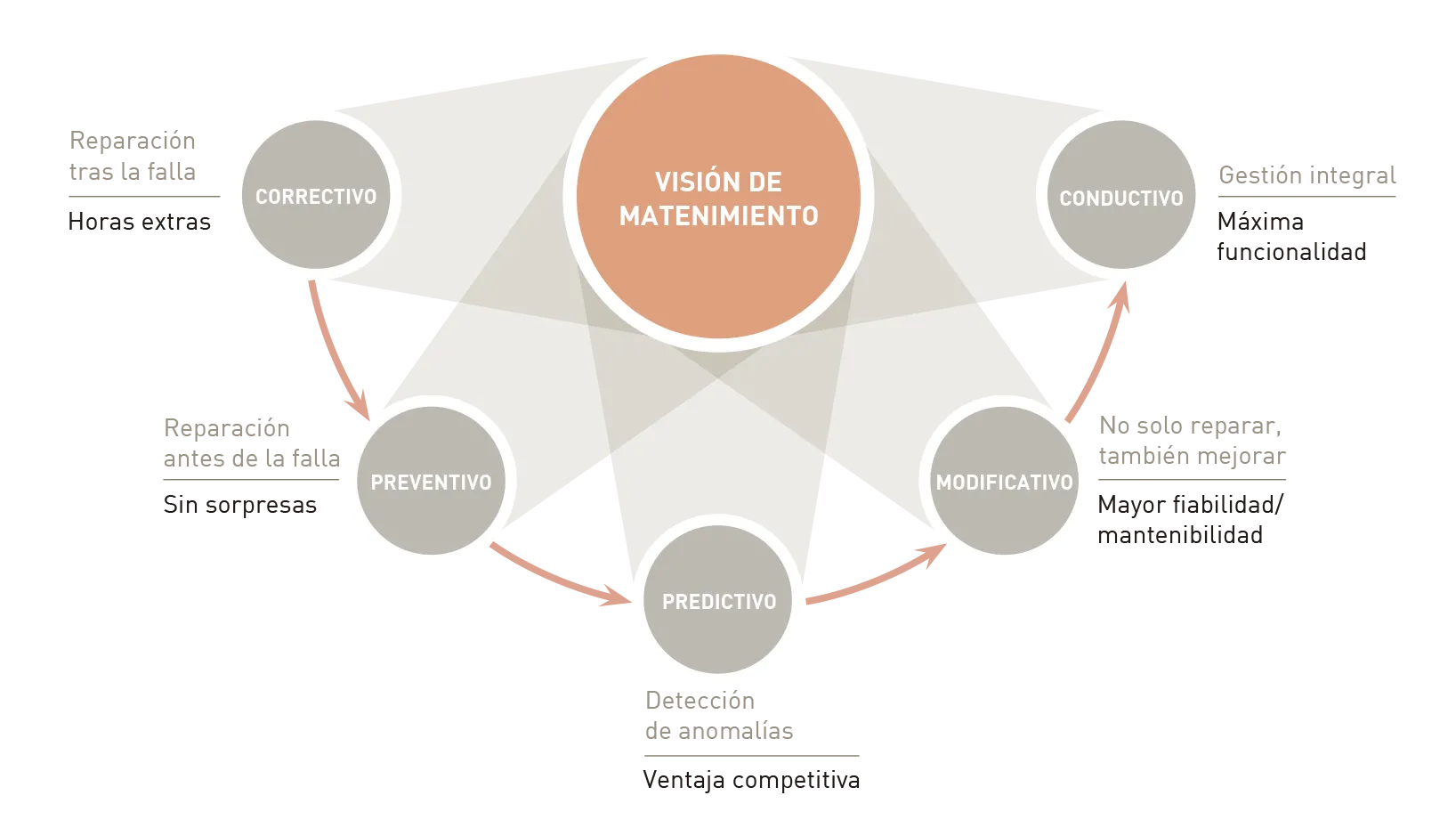 Diagrama circular con cinco tipos de mantenimiento alrededor de “Visión de mantenimiento”