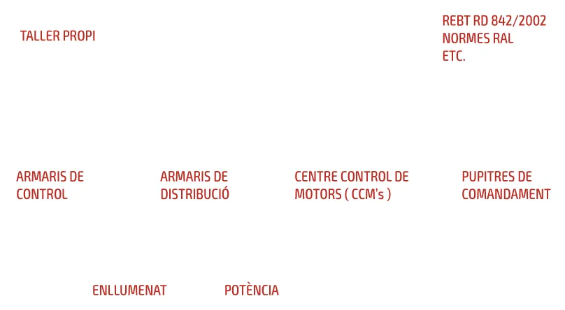Diseño y montaje profesional de armarios y cuadros eléctricos. Ingeniería y consultoría experta en soluciones eléctricas.