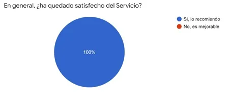 Gráfico circular con 100 % de satisfacción del servicio.