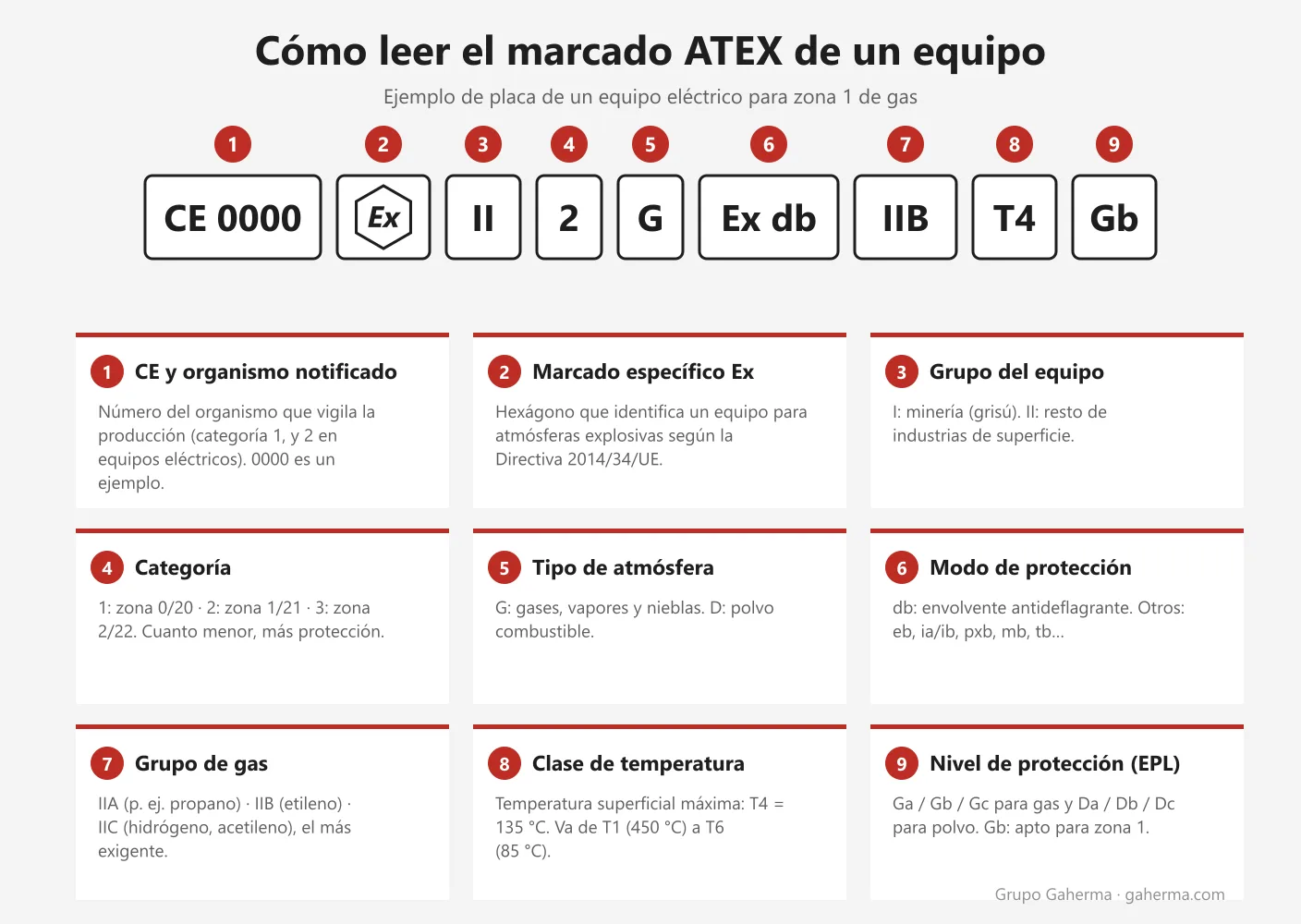 Cómo leer el marcado ATEX de un equipo: CE, hexágono Ex, grupo, categoría, atmósfera, modo de protección, grupo de gas, clase de temperatura y EPL